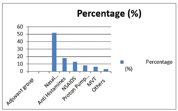 Distribution of prescriptions based on the adjuvants prescribed.